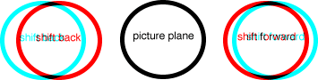 three circles read shift back (cyan left/red right), picture plane (black), shift forward (red left/cyan right)